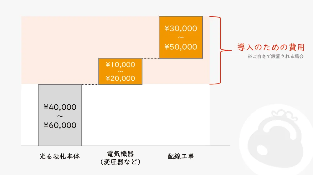 光る表札の導入にかかる費用
