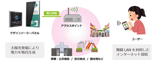 DSPソリューション【無線LANアクセスポイント】