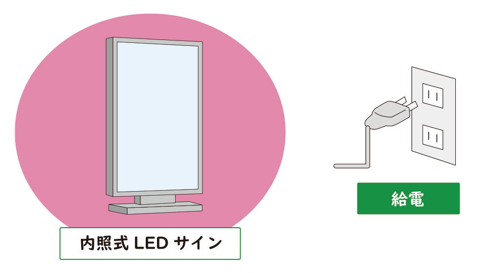 コンセント給電の内照式LED看板
