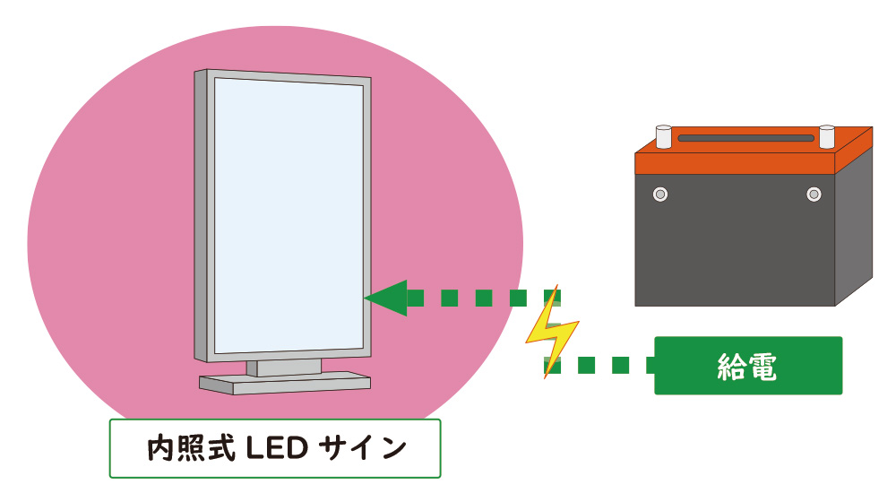 バッテリー給電の内照式LED看板