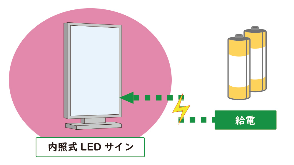 乾電池給電の内照式LED看板